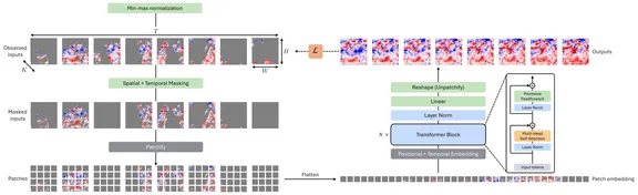 Generative Deep Learning Models for Data Imputation in Oceanography